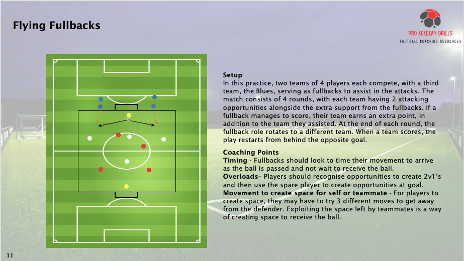 Flying Fullbacks drill from Pro Academy Drills eBook, featuring a setup with three teams where fullbacks assist in attack. Focuses on timing runs, creating overloads, and movement to exploit space. Includes key coaching points for developing fullback roles in attacking play, promoting teamwork and tactical awareness in football training sessions.