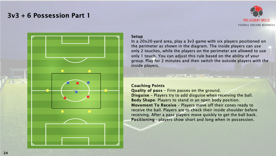 3v3 + 6 Possession Part 1 drill from Pro Academy Drills eBook, set in a 20x20-yard area. Features a 3v3 game with six players positioned on the perimeter. Inside players use 2 touches, and perimeter players are limited to 1 touch. Focuses on quality passing, movement, body shape, and positioning. Includes key coaching points for improving ball control and possession in football training sessions.