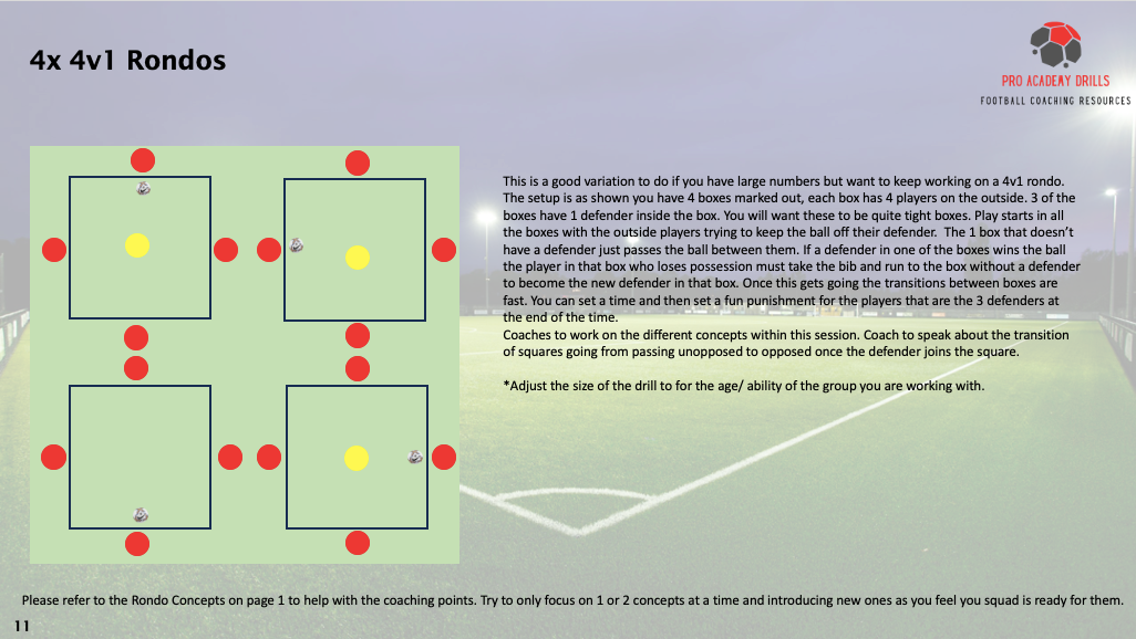 Diagram of ‘4x 4v1 Rondos’ football drill with four marked boxes, each featuring outside players and one defender inside. Focuses on maintaining possession, transitioning from unopposed to opposed play, and encouraging quick ball movement. Suitable for large groups and adaptable to all ages and abilities.