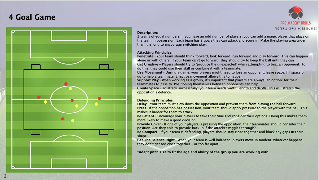 4 Goal Game Football Training Drill - Pro Academy Drills. Diagram and description of the 4 Goal Game emphasizing attacking principles like penetration, creativity, movement, and support, as well as defending strategies such as delay, press, and compact shape. Designed for youth and professional football coaching sessions.