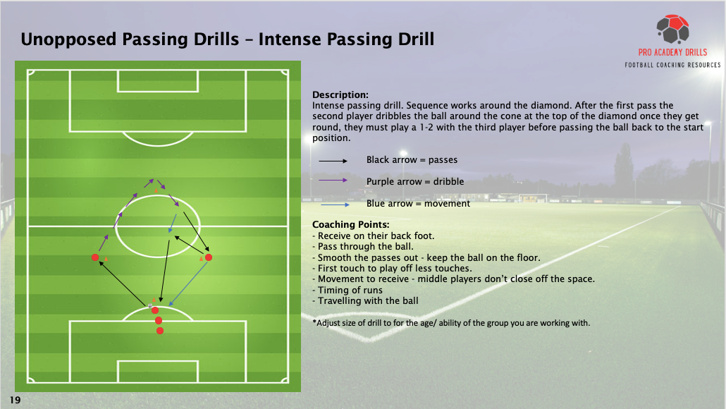 Diagram of an unopposed passing drill on a football pitch layout. The drill involves players passing, dribbling, and moving in a diamond shape. Black arrows indicate passes, purple arrows show dribbling movements, and blue arrows represent player movement. Coaching points focus on receiving on the back foot, smooth passing, first touch, movement to receive, timing of runs, and traveling with the ball. The drill is adjustable for different age groups or skill levels.