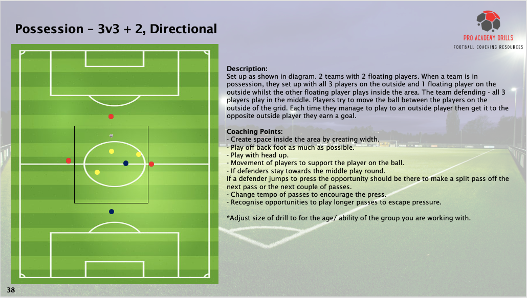 Football possession drill diagram for ‘3v3 + 2 Directional.’ The setup includes two teams of three players with two floating players. Teams aim to maintain possession by playing the ball to outside players, earning points for successful passes. Coaching points focus on creating space, playing off the back foot, player movement, tempo changes, and recognizing longer passing opportunities. Suitable for developing passing, positioning, and decision-making skills. Adjustable for all age groups and abilities.