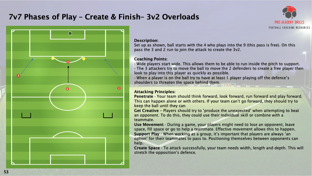 Diagram of ‘7v7 Phases of Play – 3v2 Overloads’ drill. Players create a 3v2 attack with wide positioning, quick passes, and support off defenders’ shoulders. Focus on penetration, creativity, movement, support, and creating space to stretch defenses. Suitable for all levels.