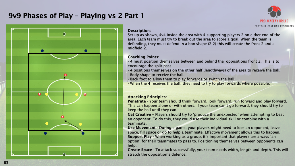 Diagram of ‘9v9 Phases of Play – Playing vs 2 Part 1’ drill. Features 4v4 in a central area with support players. Focuses on positioning, back-foot receiving, and forward play. Key principles: penetration, creativity, movement, support, and creating space. Suitable for all levels.