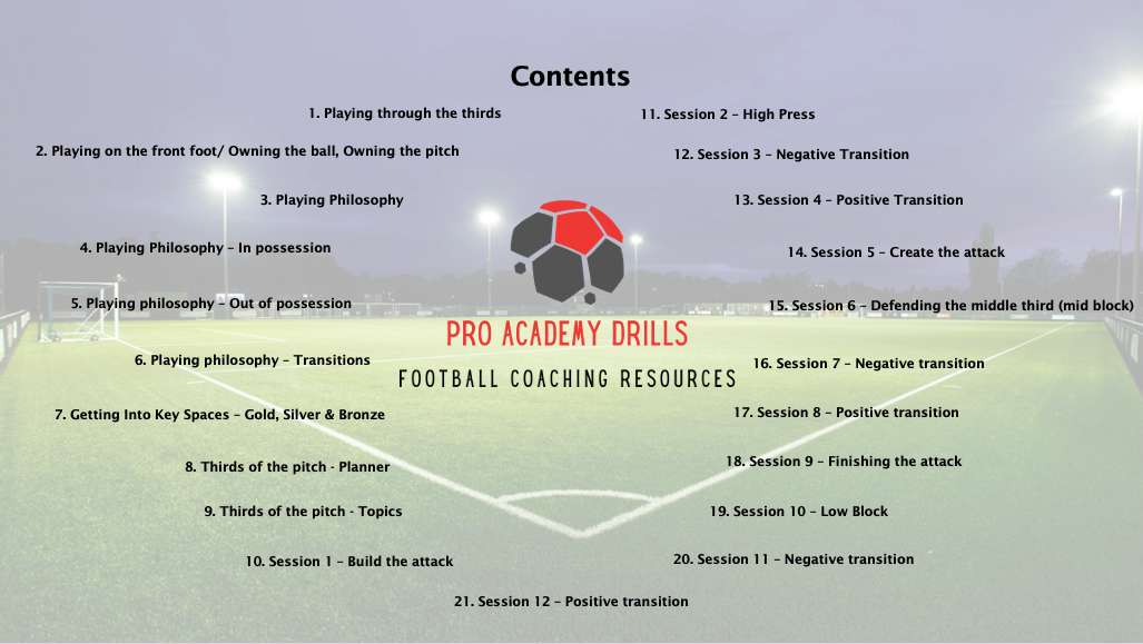 Table of contents for the Pro Academy Drills ‘Through The Thirds’ eBook, featuring topics like ‘Playing through the thirds,’ ‘In possession and out of possession philosophies,’ and sessions on ‘High Press,’ ‘Negative Transition,’ and ‘Build the Attack.’ Includes the Pro Academy Drills logo and tagline, highlighting structured football training for coaches.