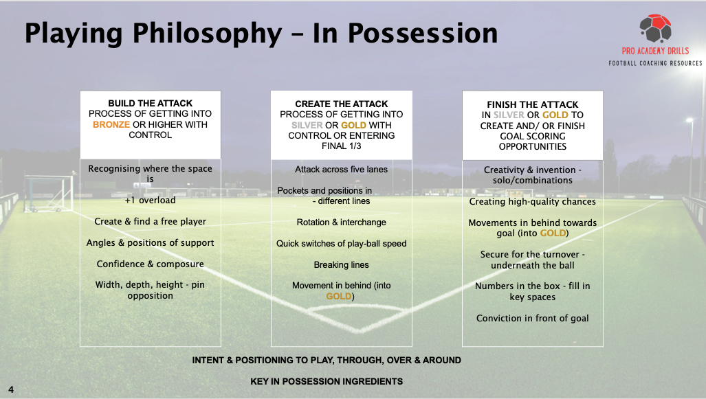 Infographic titled ‘Playing Philosophy – In Possession’ from Pro Academy Drills, highlighting key phases: ‘Build the Attack,’ ‘Create the Attack,’ and ‘Finish the Attack,’ focusing on space, support, creativity, and goal-scoring. Designed for football coaches to develop structured possession play, with a floodlit pitch and Pro Academy Drills logo in the background.