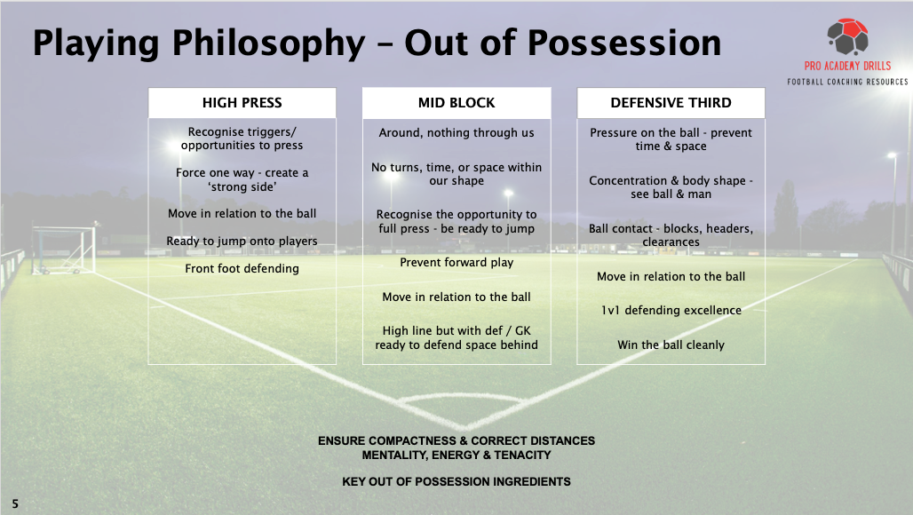 Infographic titled ‘Playing Philosophy – Out of Possession’ from Pro Academy Drills, covering ‘High Press,’ ‘Mid Block,’ and ‘Defensive Third’ strategies for pressing, compact defending, and ball-winning. Includes the Pro Academy Drills logo with a floodlit football pitch background.