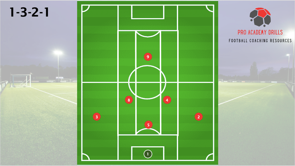 1-3-2-1 football formation diagram by Pro Academy Drills. Tactical setup illustrating player positioning for a compact and balanced structure, ideal for small-sided games or defensive strategies. Includes labeled player roles on a professional football pitch background.