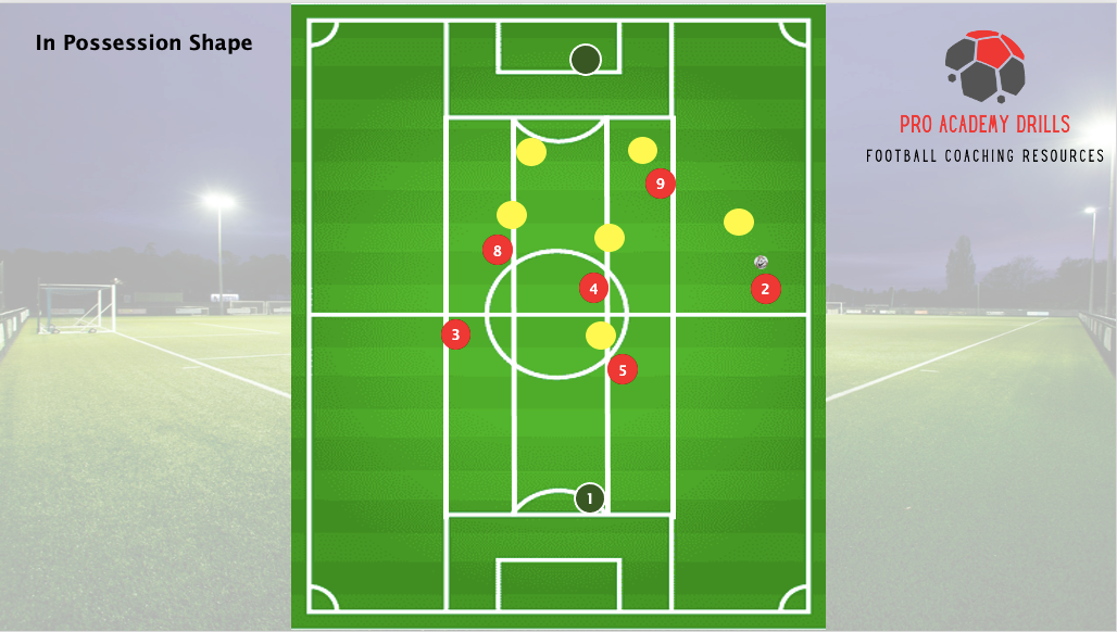 In possession shape diagram by Pro Academy Drills. Illustrates tactical positioning during ball possession with red team players and yellow opponent markers, focusing on spacing, movement, and build-up play. Includes a professional football pitch background for clarity and coaching use.