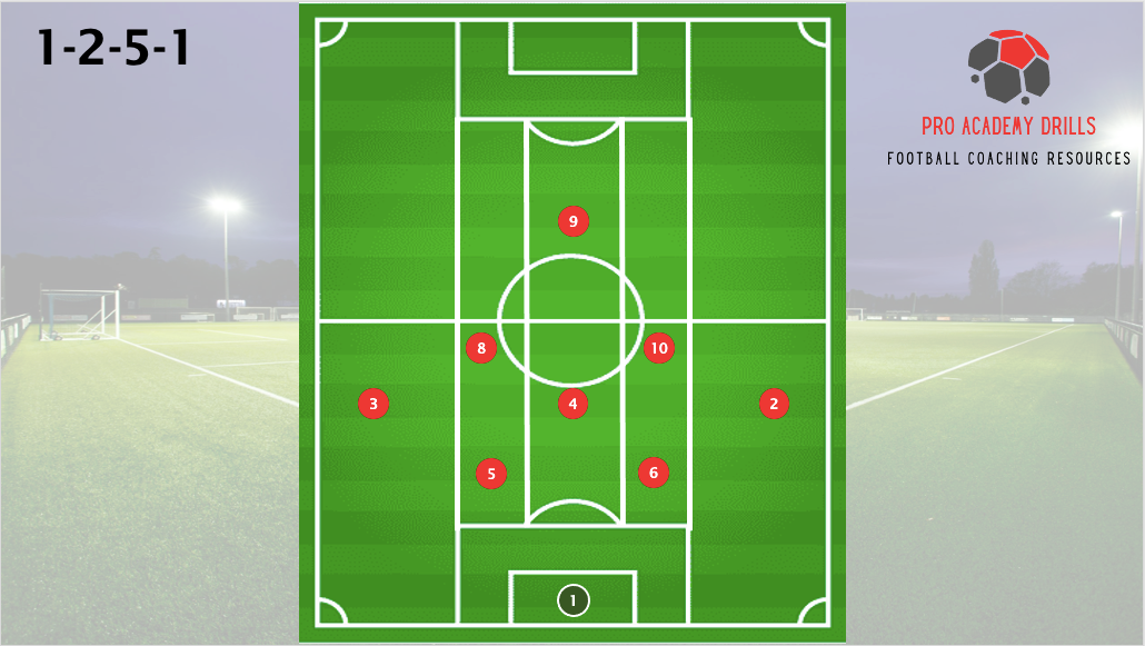 A football formation graphic displaying a 1-2-5-1 setup on a green pitch diagram. Player positions are numbered in red circles, with a goalkeeper (1), two defenders (3 and 2), five midfielders (5, 6, 4, 8, and 10), and one forward (9). The graphic features the Pro Academy Drills logo in the top-right corner, labeled ‘Football Coaching Resources,’ with a floodlit football pitch background.