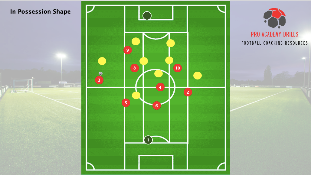 A football pitch graphic illustrating an ‘In Possession Shape’ with red circles representing players in a 1-2-5-1 formation and yellow circles representing opposition players. The red players are positioned to demonstrate structured possession play, with clear spacing across the pitch. The goalkeeper (1) and defenders (3, 2) provide a foundation, while the midfielders (5, 6, 4, 8, 10) and forward (9) are strategically spread out to maintain width and depth. The Pro Academy Drills logo and the text ‘Football