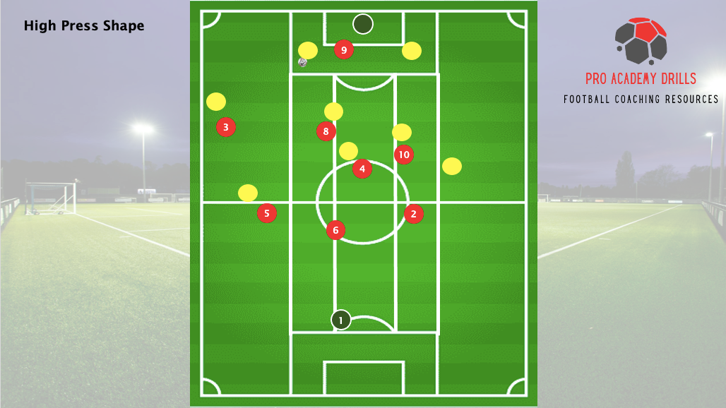 A football pitch graphic showing a ‘High Press Shape’ with red circles representing players in an advanced 1-2-5-1 pressing formation and yellow circles representing opposition players. The red players are positioned high up the pitch to apply pressure on the opposition, with the forward (9) pressing the goalkeeper, midfielders (8, 10, 4, 6) closing passing lanes, and defenders (3, 2, 5) pushing up to compress space. The goalkeeper (1) remains positioned to support. The Pro Academy Drills logo and the text 