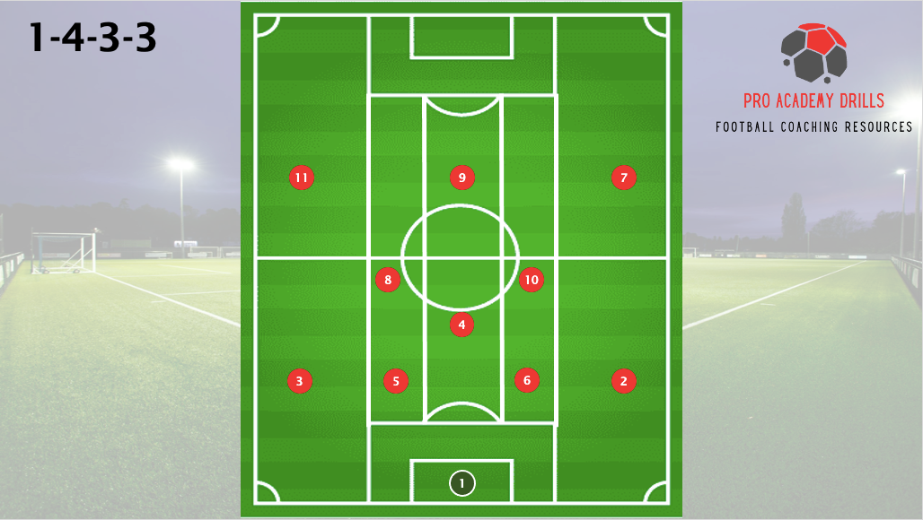 1-4-3-3 football formation diagram by Pro Academy Drills. Visual representation of player positions, including goalkeeper, defenders, midfielders, and forwards. Designed for football coaching resources to explain tactics and positional play. Features a professional pitch background.