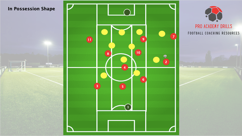 Football tactics: In possession shape by Pro Academy Drills. Diagram showcasing player positioning during possession, with red team players and yellow opponents, emphasizing spacing and movement. Includes a professional pitch background for visual clarity and tactical understanding.