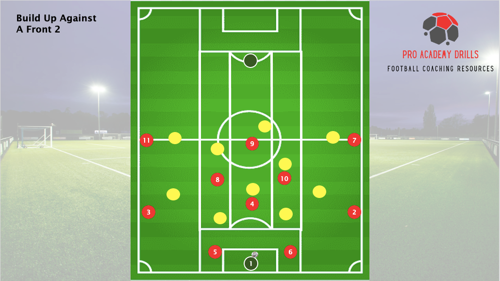 Build-up strategy against a front two by Pro Academy Drills. Tactical diagram showcasing player positioning and movement for building play against two opposing forwards, with red and yellow team markers. Features a professional football pitch background for visual clarity and coaching purposes.