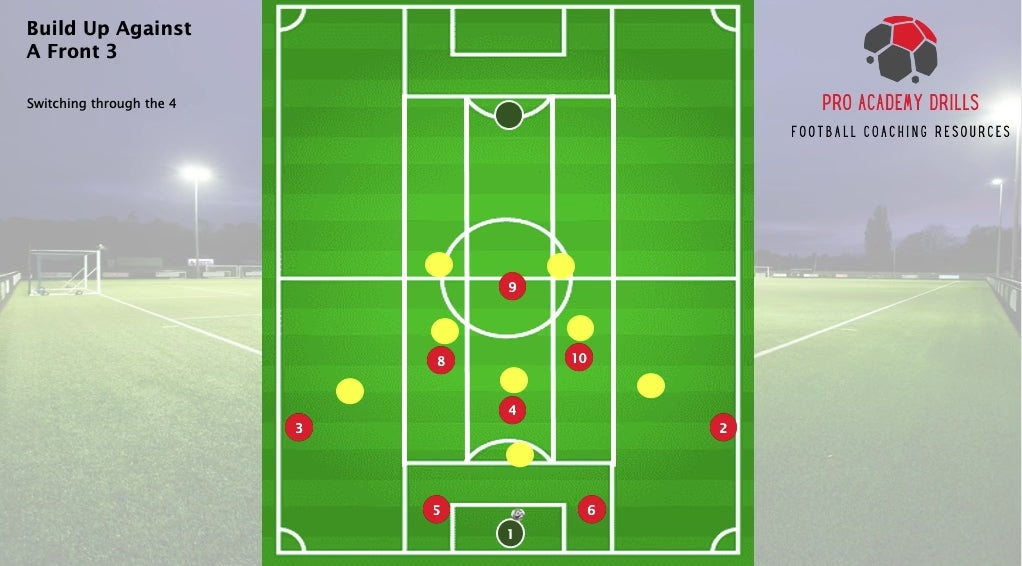 A football pitch graphic showing a tactical scenario labeled ‘Build Up Against A Front 3’ with the subheading ‘Switching through the 4.’ The graphic displays a 1-2-5-1 formation in red circles, with yellow circles representing the opposition’s front three and midfield players. The goalkeeper (1) and defenders (5, 6, 3, 2) are positioned to build play, aiming to switch through the midfield (Player 4). The Pro Academy Drills logo and text ‘Football Coaching Resources’ are in the top-right corner, with a flood