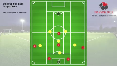 Video explaining build-up play with full-back dropping down by Pro Academy Drills. Demonstrates tactical movement to switch through the goalkeeper and break opposition lines, with a visual diagram of player positioning and transitions on a football pitch.